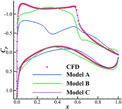 A Fast Prediction Model of Supercritical Airfoils Based on Deep Operator Network and Variational Autoencoder Considering Physical Constraints